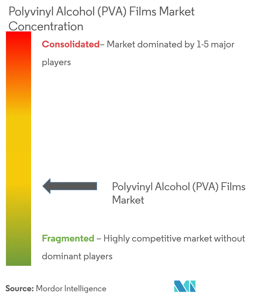 Análisis de mercado de películas de alcohol polivinílico (PVA)