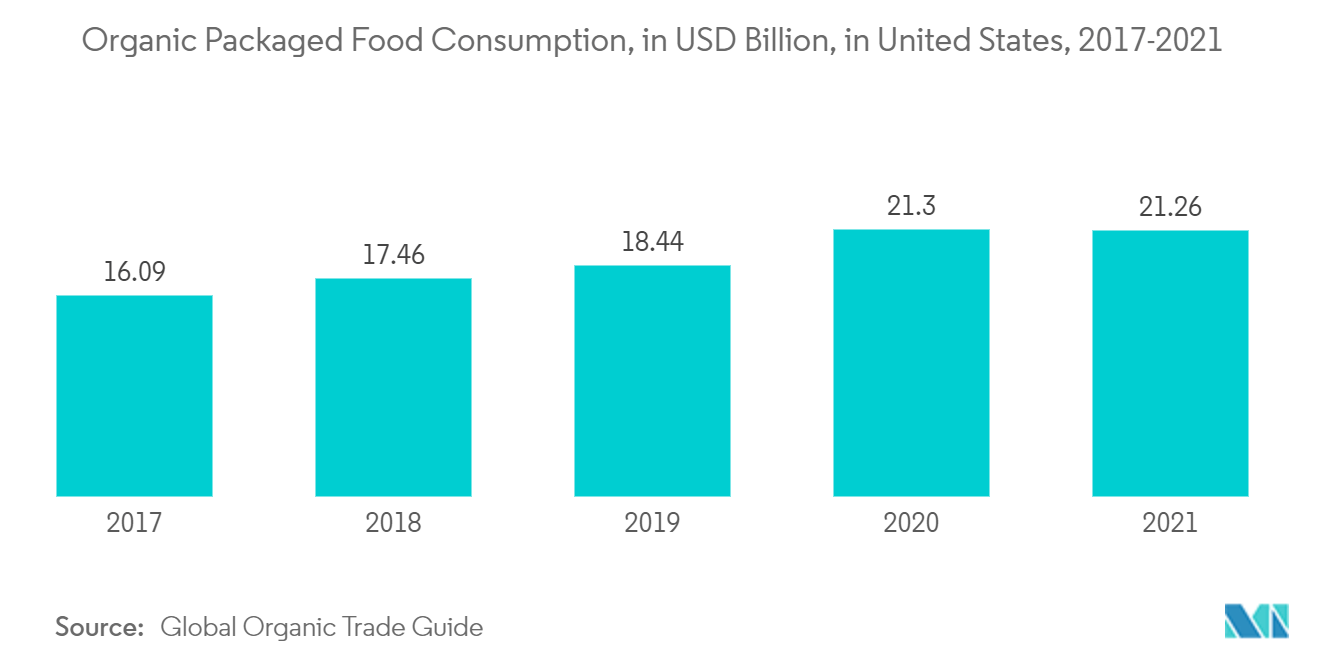 Потребление органических упакованных продуктов питания, в миллиардах долларов США, в США, 2017–2021 гг.