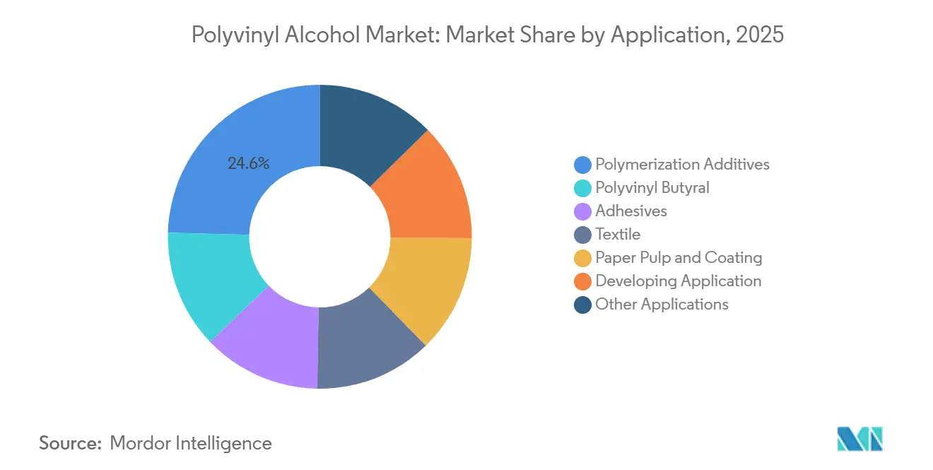 Polyvinyl Alcohol Market: Market Share by Application