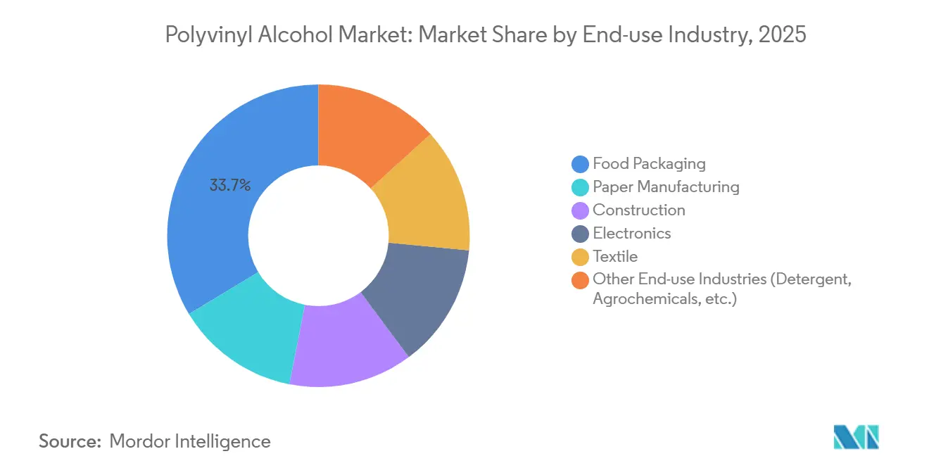 Polyvinyl Alcohol Market: Market Share by End-use Industry