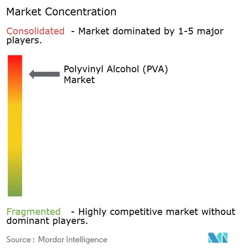 Polyvinyl Alcohol (PVA) Market Concentration