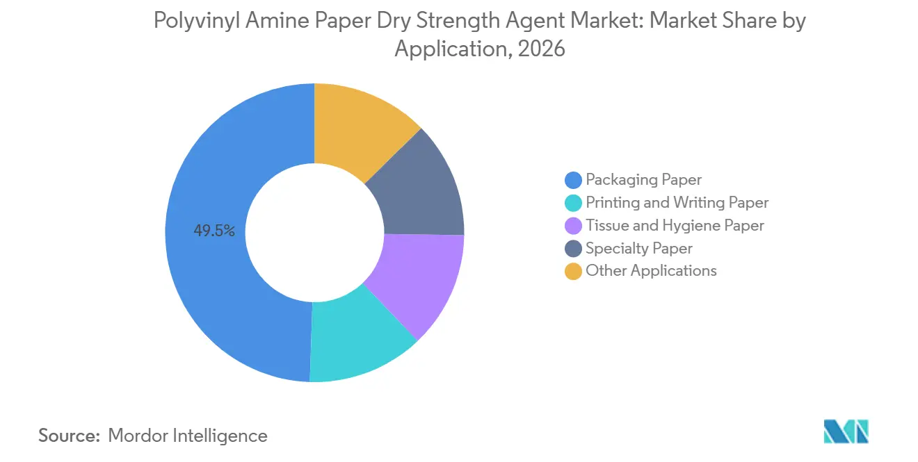 Polyvinyl Amine Paper Dry Strength Agent Market Share by Application, 2026