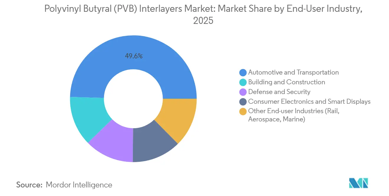Polyvinyl Butyral (PVB) Interlayers Market: Market Share by End-User Industry, 2025