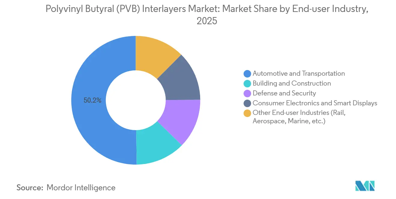 Polyvinyl Butyral (PVB) Interlayers Market: Market Share by End-user Industry