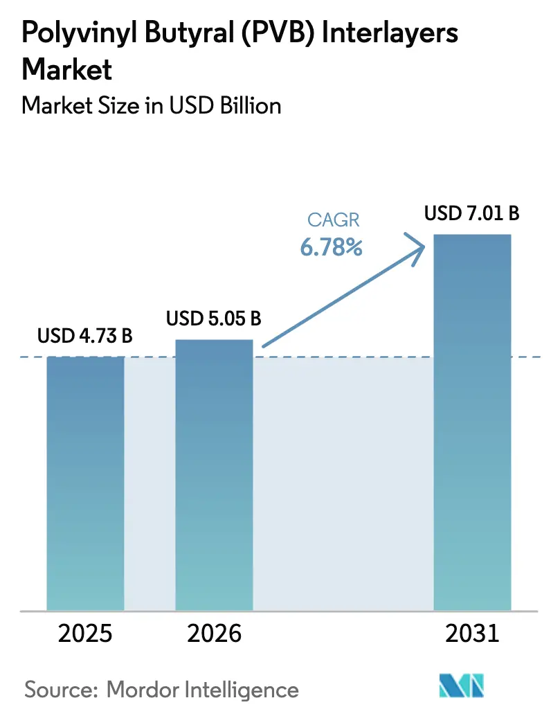 Polyvinyl Butyral (PVB) Interlayers Market (2026 - 2031)