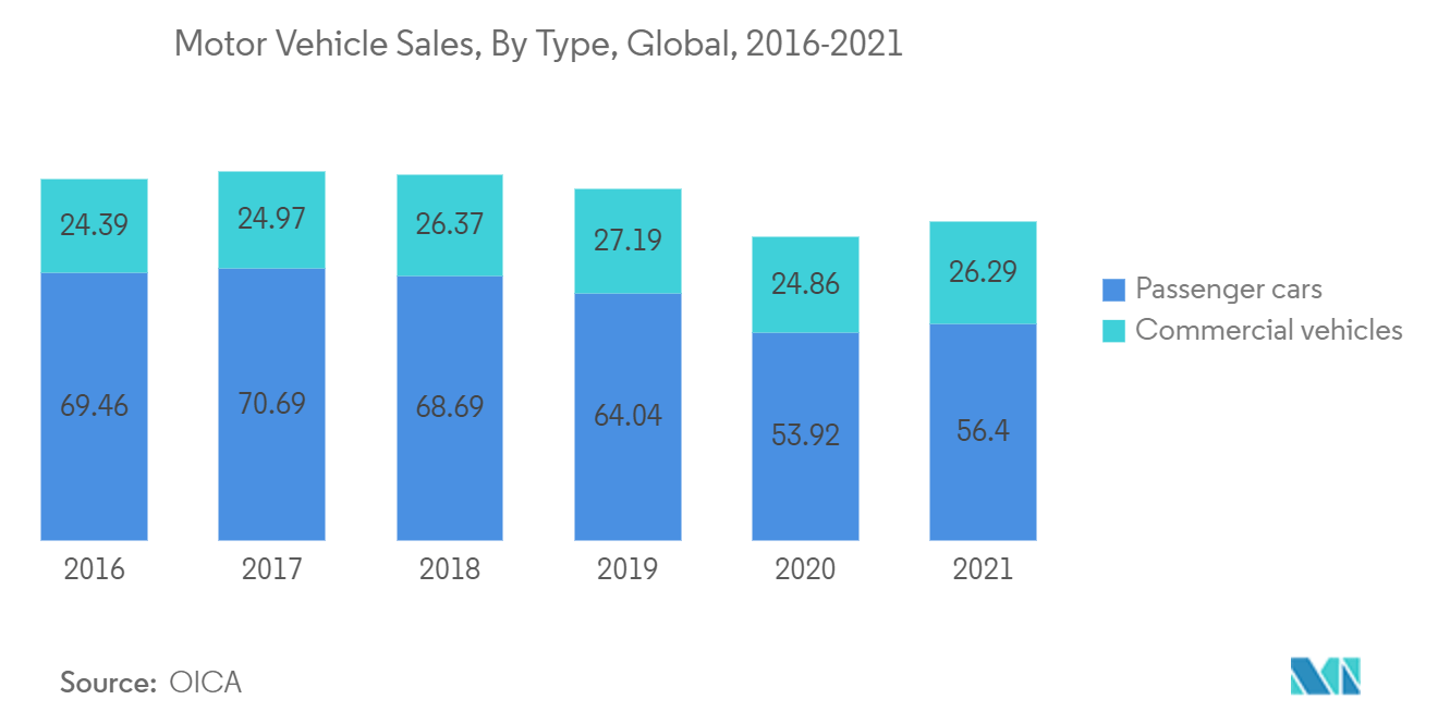 Mercado de polivinil butiral (PVB) – Vendas de veículos motorizados, por tipo, em milhões de unidades, global, 2016-2021