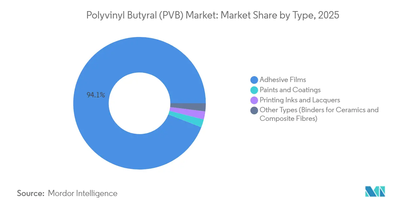 Polyvinyl Butyral (PVB) Market: Market Share by Type, 2025