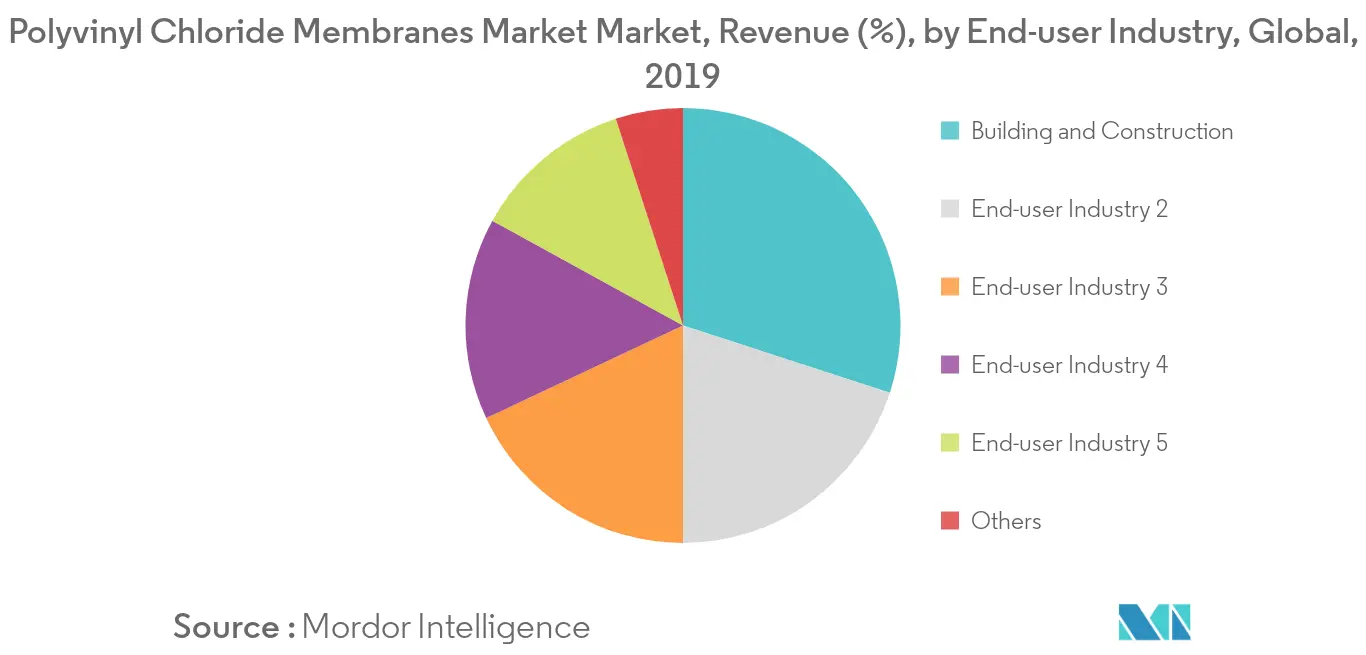Polyvinyl Chloride Membranes Market Market Revenue Share