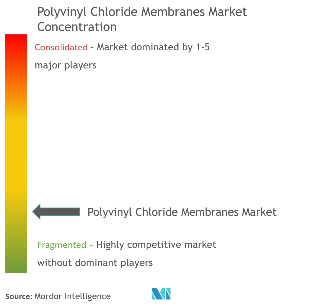 Concentración del mercado de membranas de cloruro de polivinilo.png