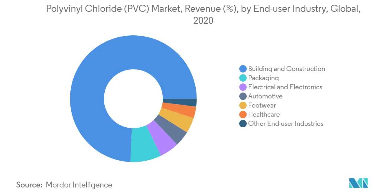 Polyvinyl Chloride Market - Segmentation Trends