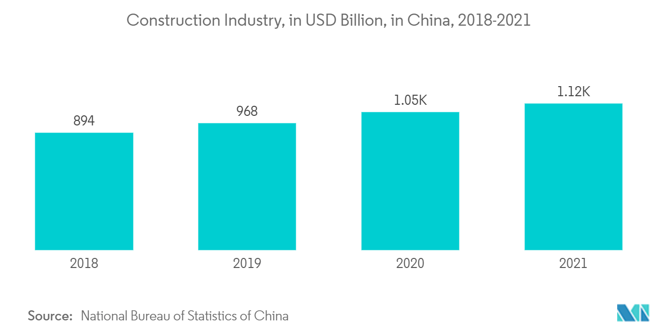 Mercado de cloruro de polivinilo (PVC) industria de la construcción, en miles de millones de dólares, en China, 2018-2021