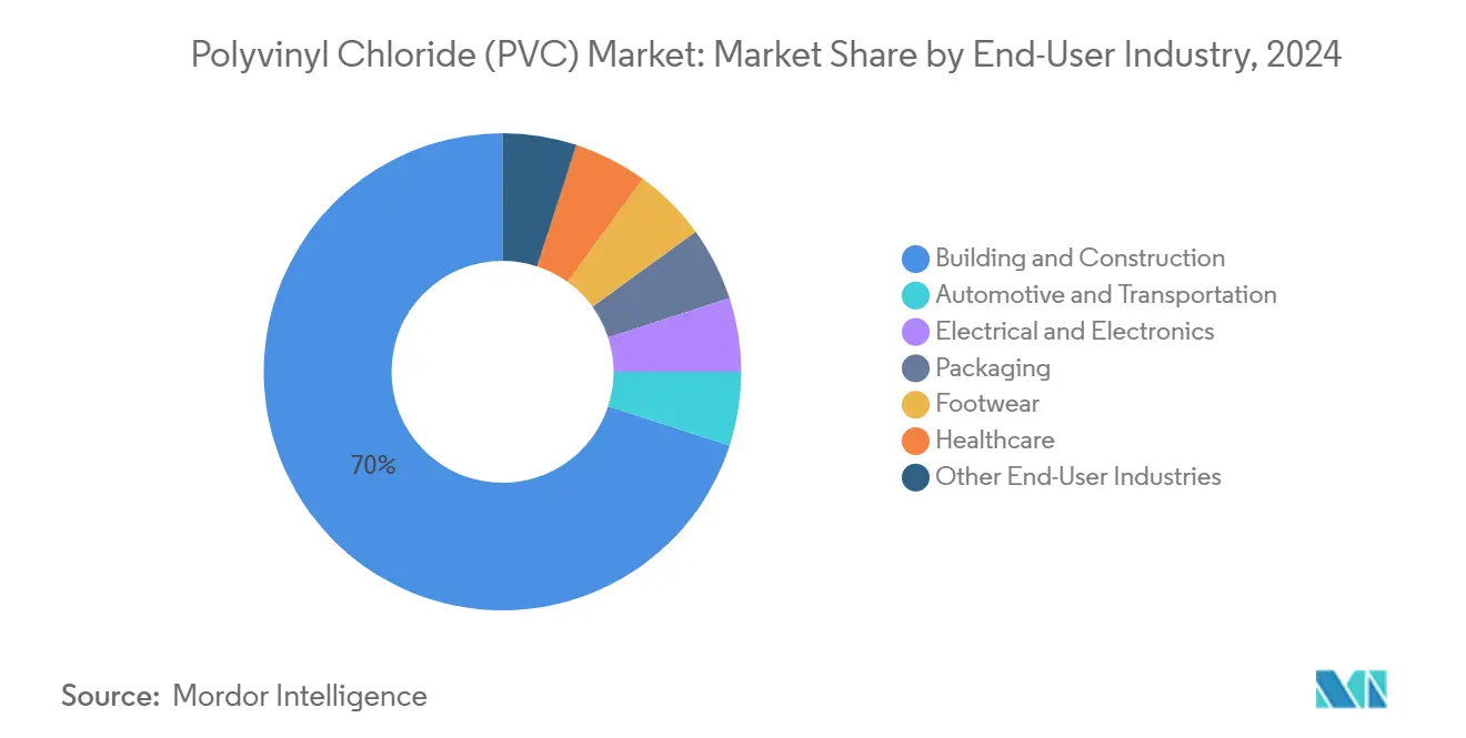 Polyvinyl Chloride (PVC) Market: Market Share by End-User Industry
