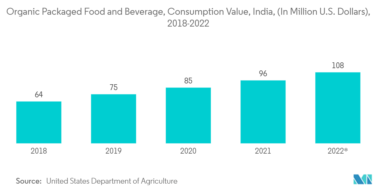 聚偏二氯乙烯 (PVDC) 涂层薄膜市场 - 有机包装食品和饮料，印度消费值（单位：百万美元），2018-2022 年