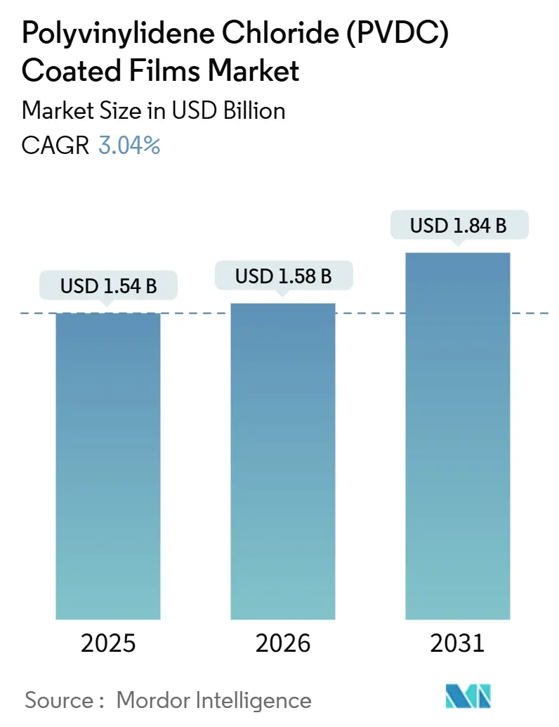 Polyvinylidene Chloride (PVDC) Coated Films Market (2026 - 2031)