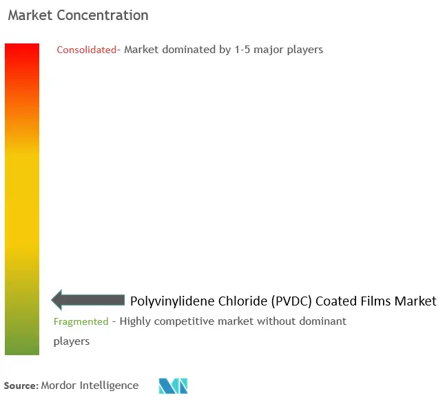 Marktkonzentration für mit Polyvinylidenchlorid (PVDC) beschichtete Folien