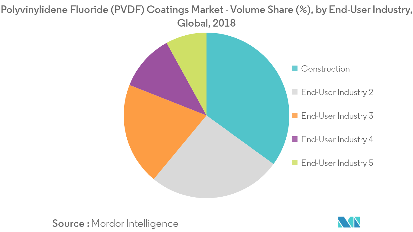 Polyvinylidene Fluoride (PVDF) Coatings Market Volume Share