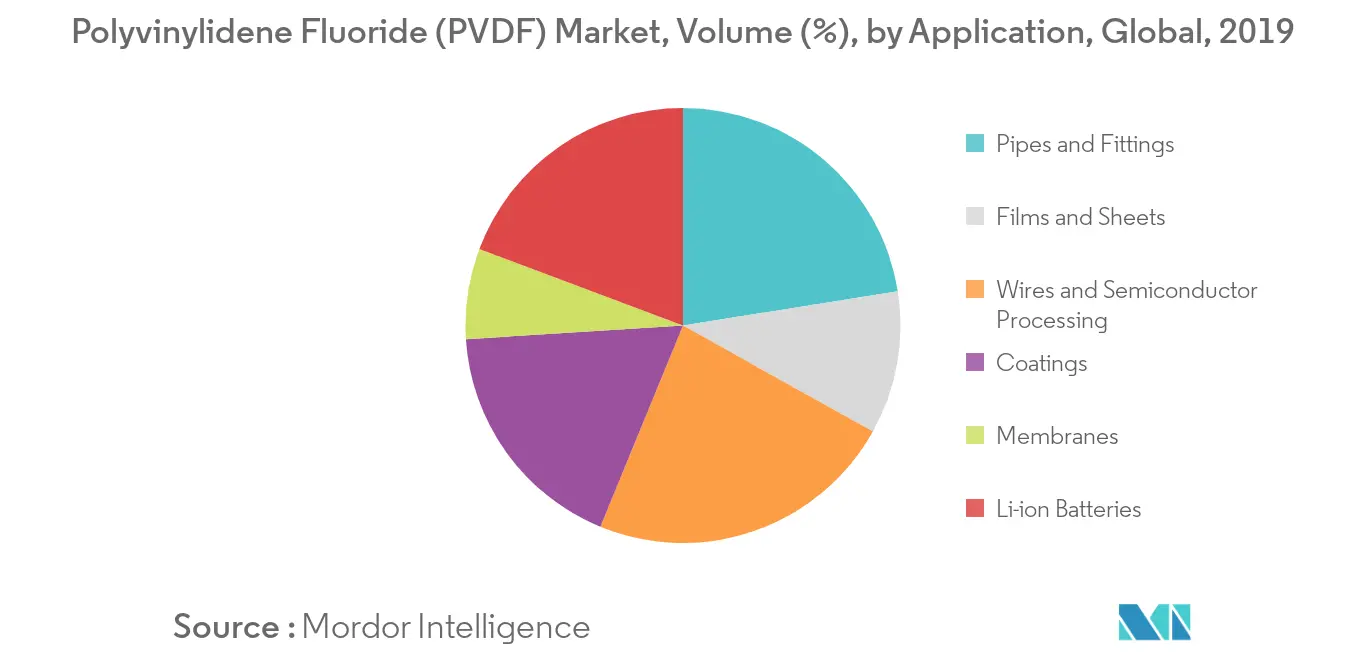 Polyvinylidene Fluoride (PVDF) Market - Segmentation Trends