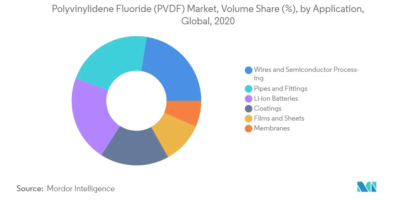 Polyvinylidene Fluoride (PVDF) Market - Segmentation Trends