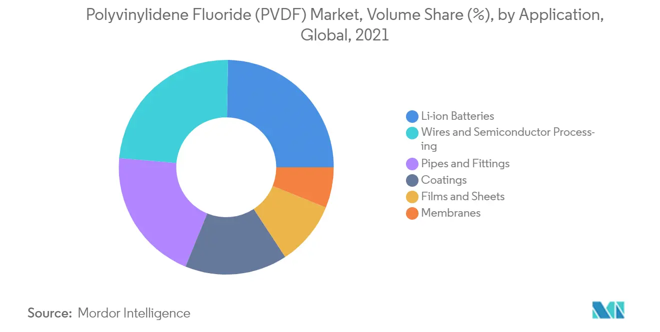 Polyvinylidene Fluoride (PVDF) Market - Segmentation Trends