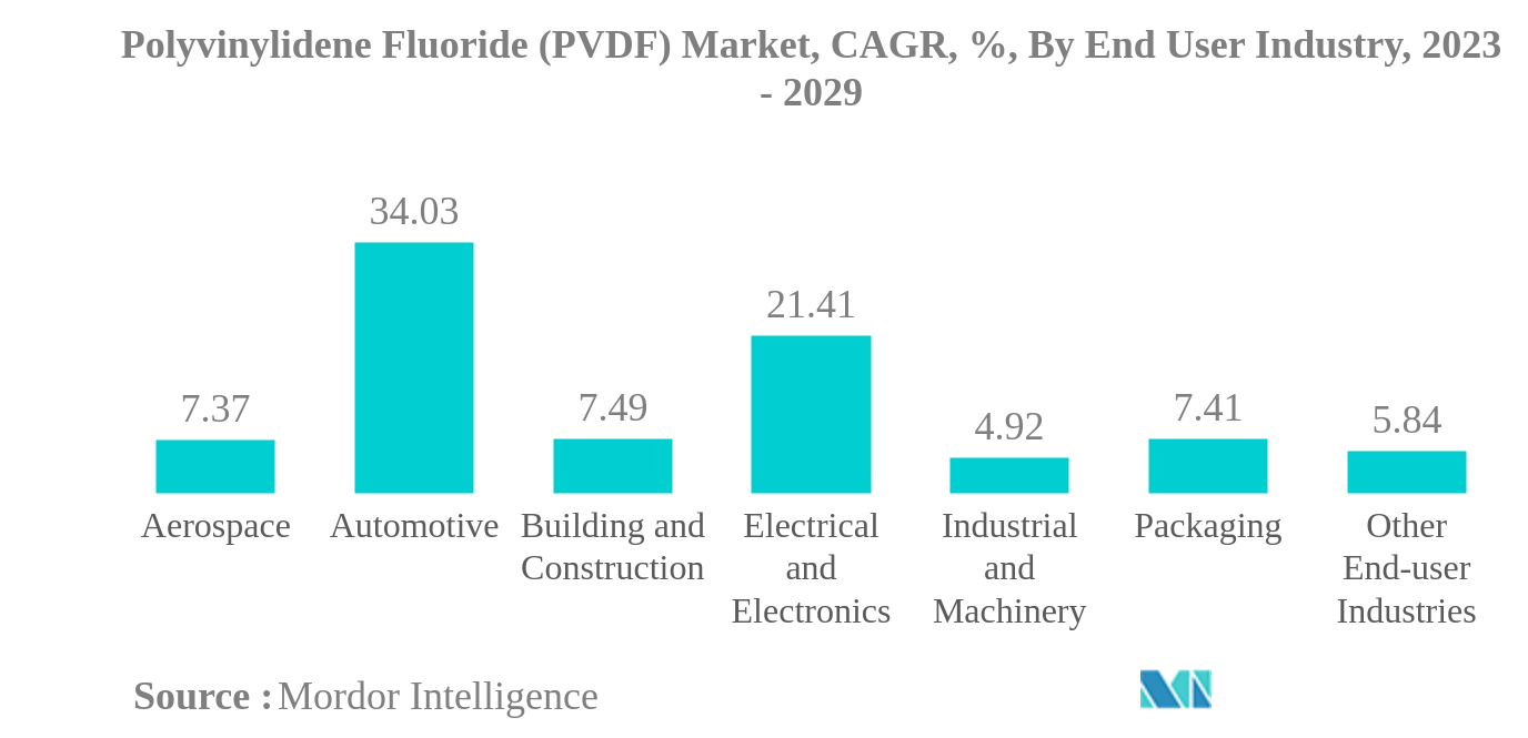 ポリフッ化ビニリデン（PVDF）市場ポリフッ化ビニリデン（PVDF）市場：年平均成長率（%）：エンドユーザー産業別、2023年～2029年
