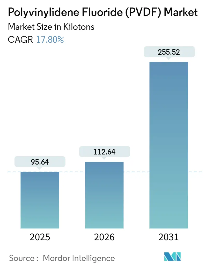 Polyvinylidene Fluoride (PVDF) Market (2026 - 2031)