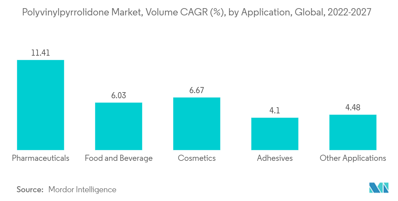 ポリビニルピロリドン市場：数量CAGR（%）：用途別、世界、2022-2027年