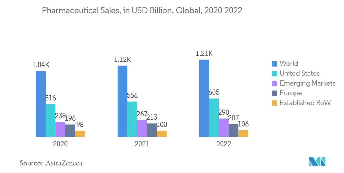 Polyvinylpyrrolidone Market: Pharmaceutical Sales, in USD Billion, Global, 2020-2022