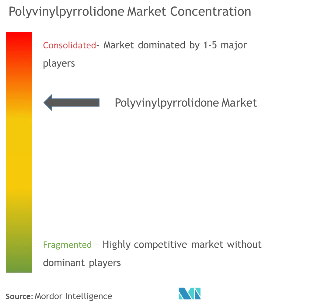 Marktkonzentration für Polyvinylpyrrolidon