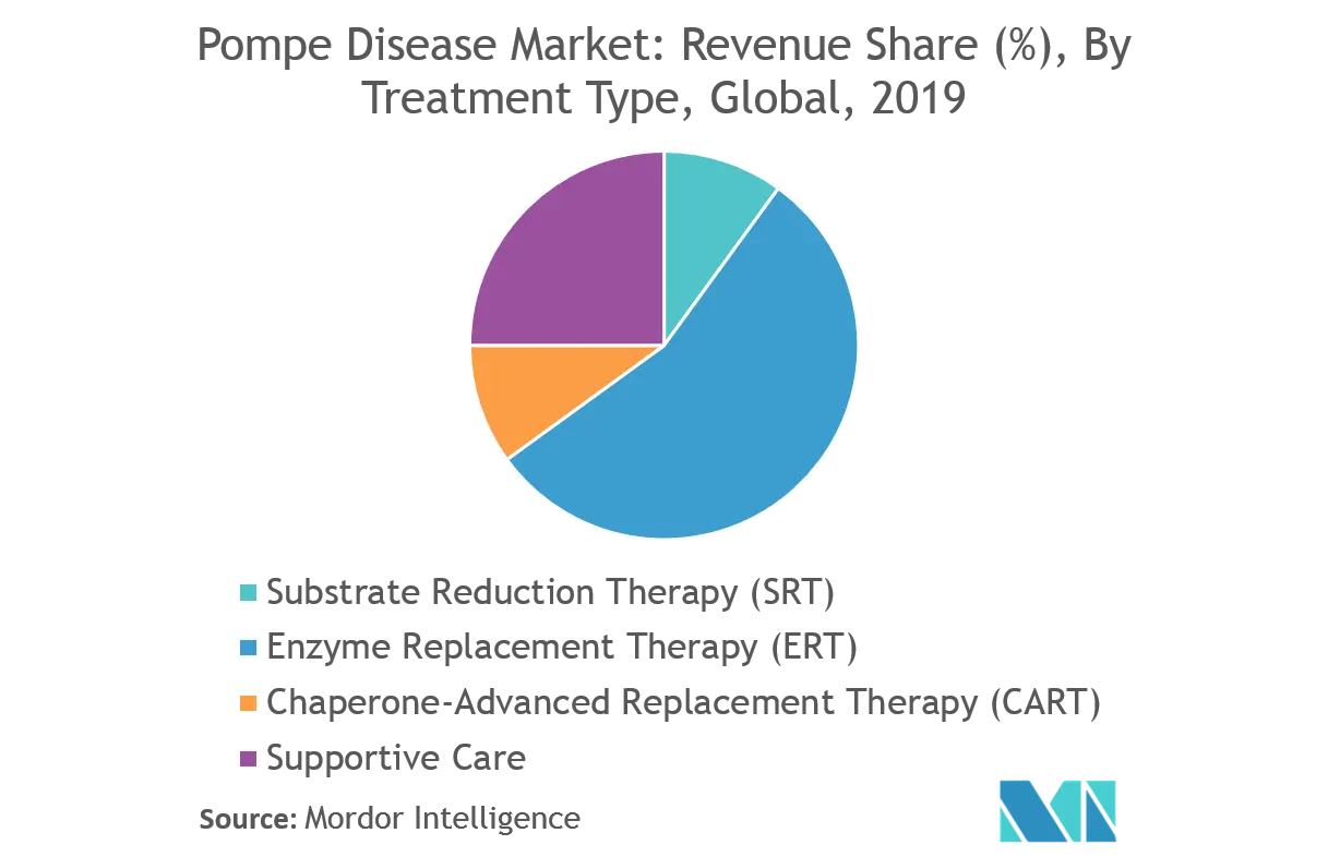 Pompe Diseases Market Key Trends