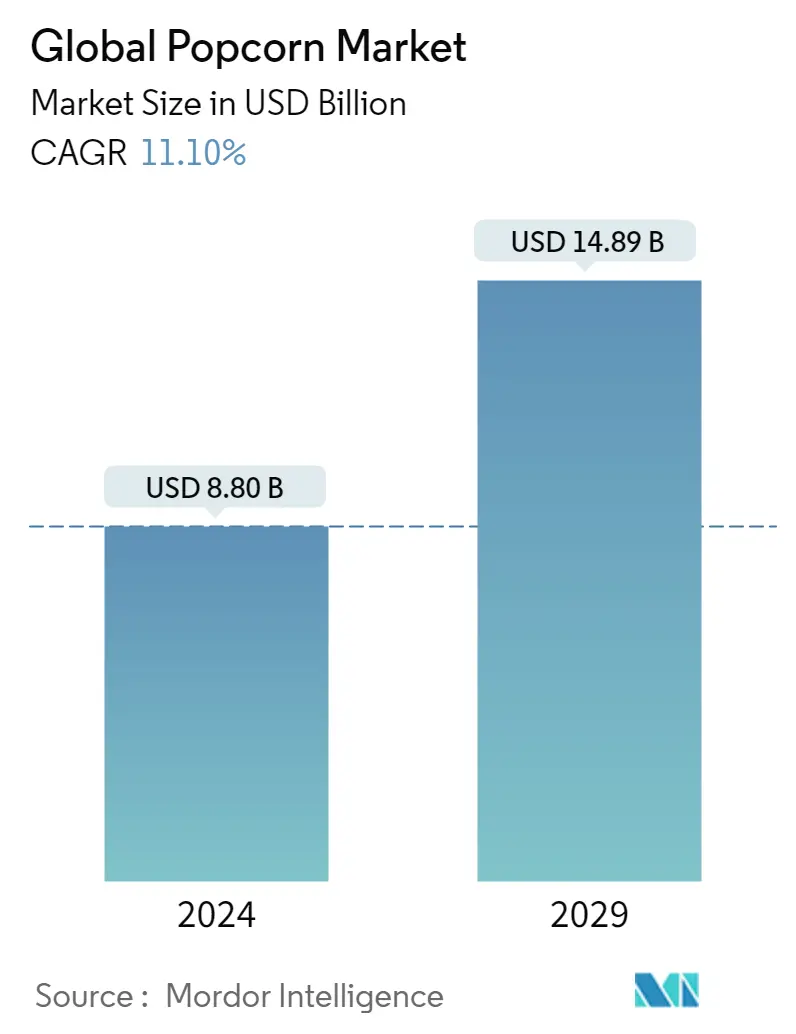 Resumo do mercado de pipoca