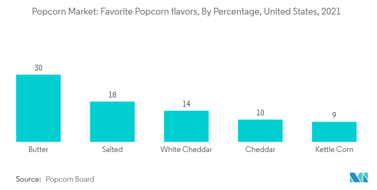 爆米花市场 - 爆米花市场：最受欢迎的爆米花口味（按百分比），美国，2021 年