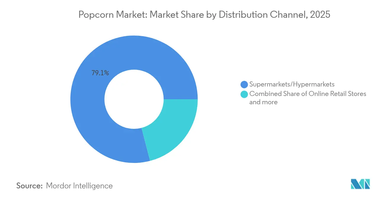 Popcorn Market: Market Share by Distribution Channel, 2025