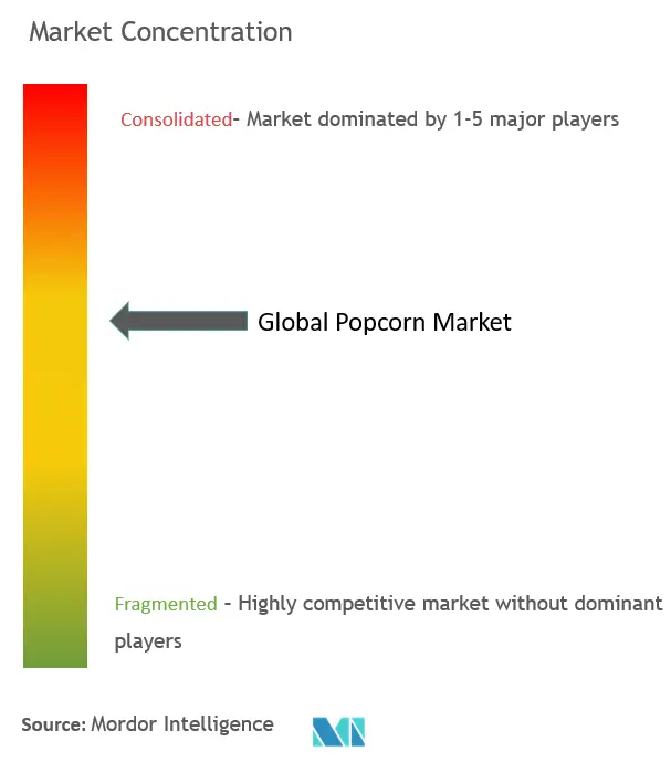 Palomitas de maíz globalesConcentración del Mercado