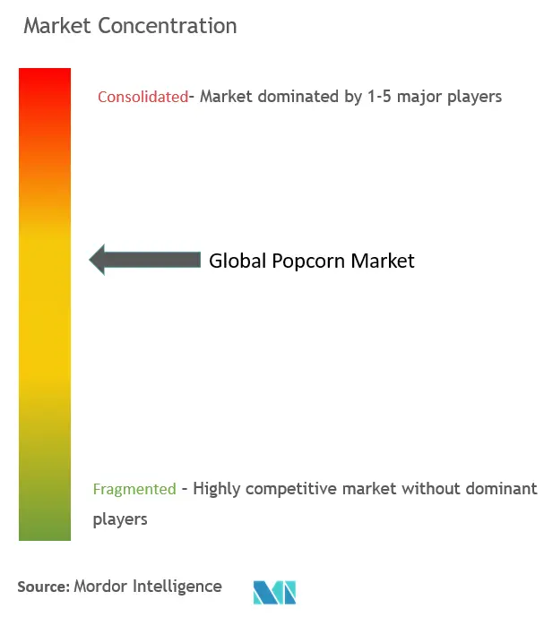 Concentração do mercado de pipoca