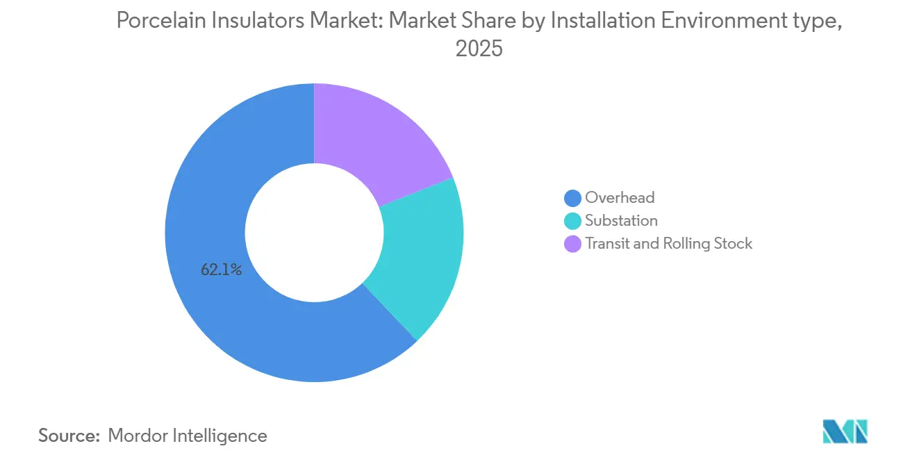Porcelain Insulators Market: Market Share by Installation Environment type