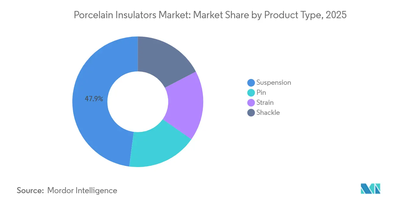 Porcelain Insulators Market: Market Share by Product Type