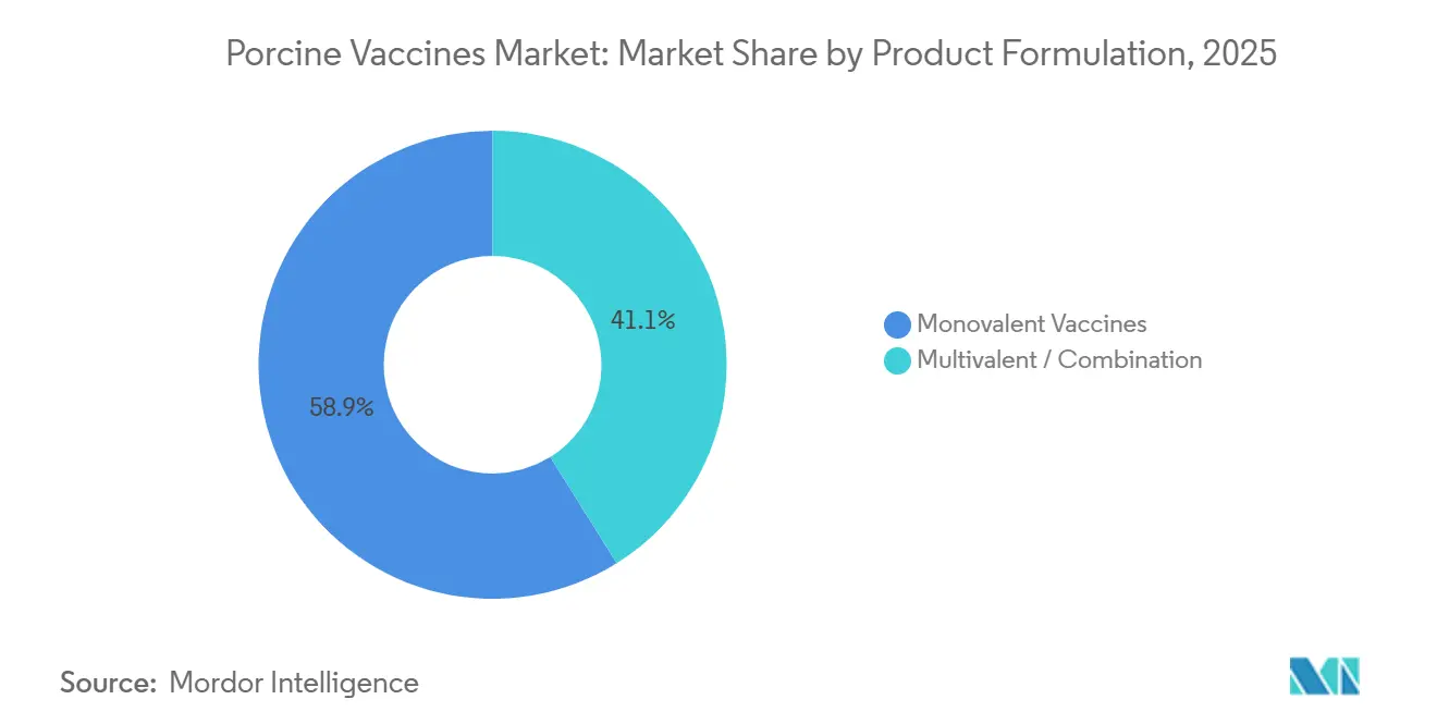 Porcine Vaccines Market: Market Share by Product Formulation