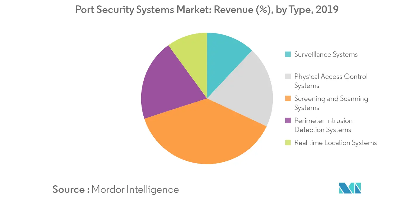 Port Security Systems Market_keytrend1