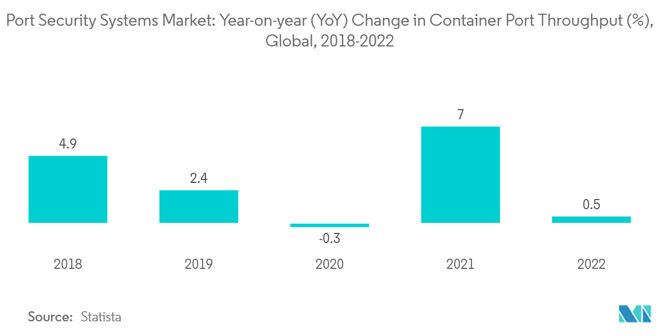 Mercado de sistemas de seguridad portuaria cambio interanual (interanual) en el rendimiento de los puertos de contenedores (%), global, 2018-2022
