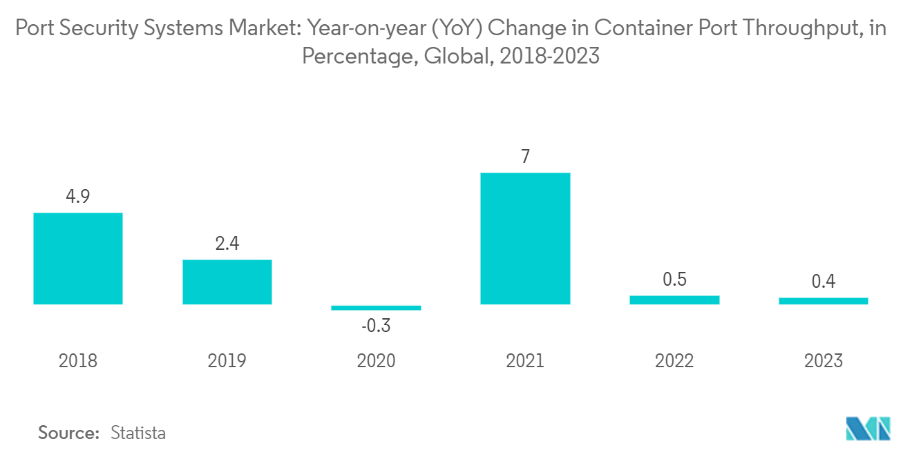 Port Security Systems Market: Year-on-year (YoY) Change in Container Port Throughput (%), Global, 2018-2022