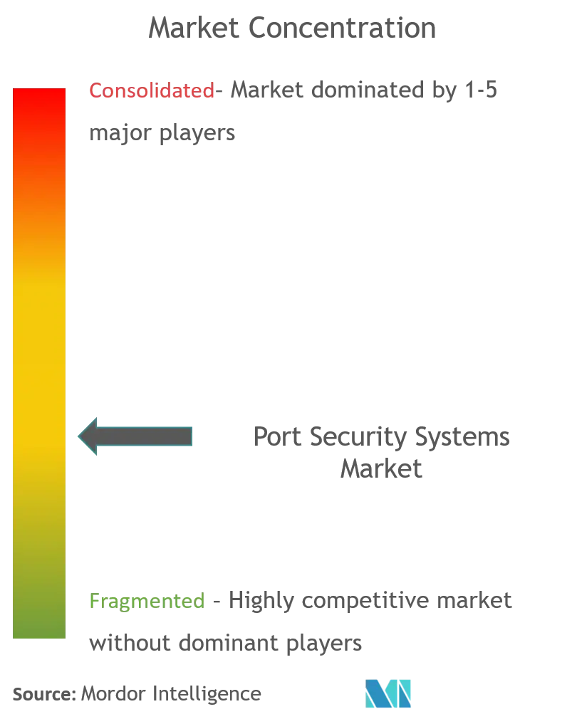 Port Security Systems Market_complandscape.png
