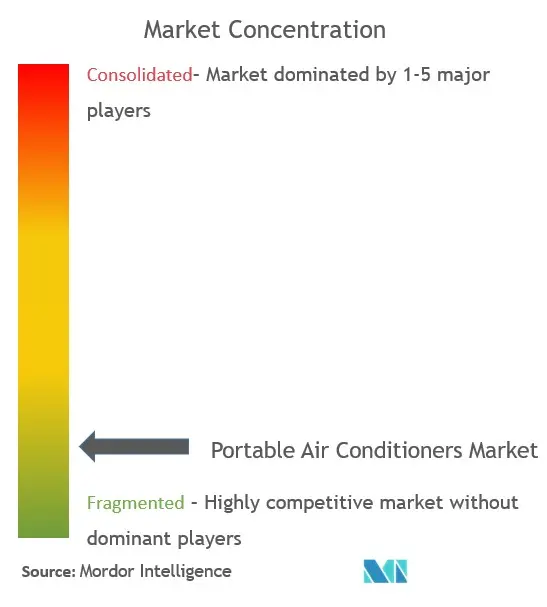 Portable Air Conditioners Market Concentration