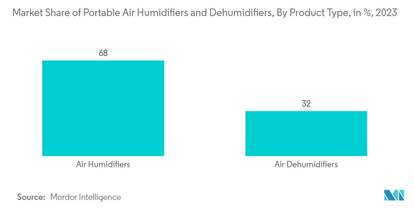 Portable Air Humidifier and Dehumidifier Market: Market Share of Portable Air Humidifiers and Dehumidifiers, By Product Type, in %, 2023