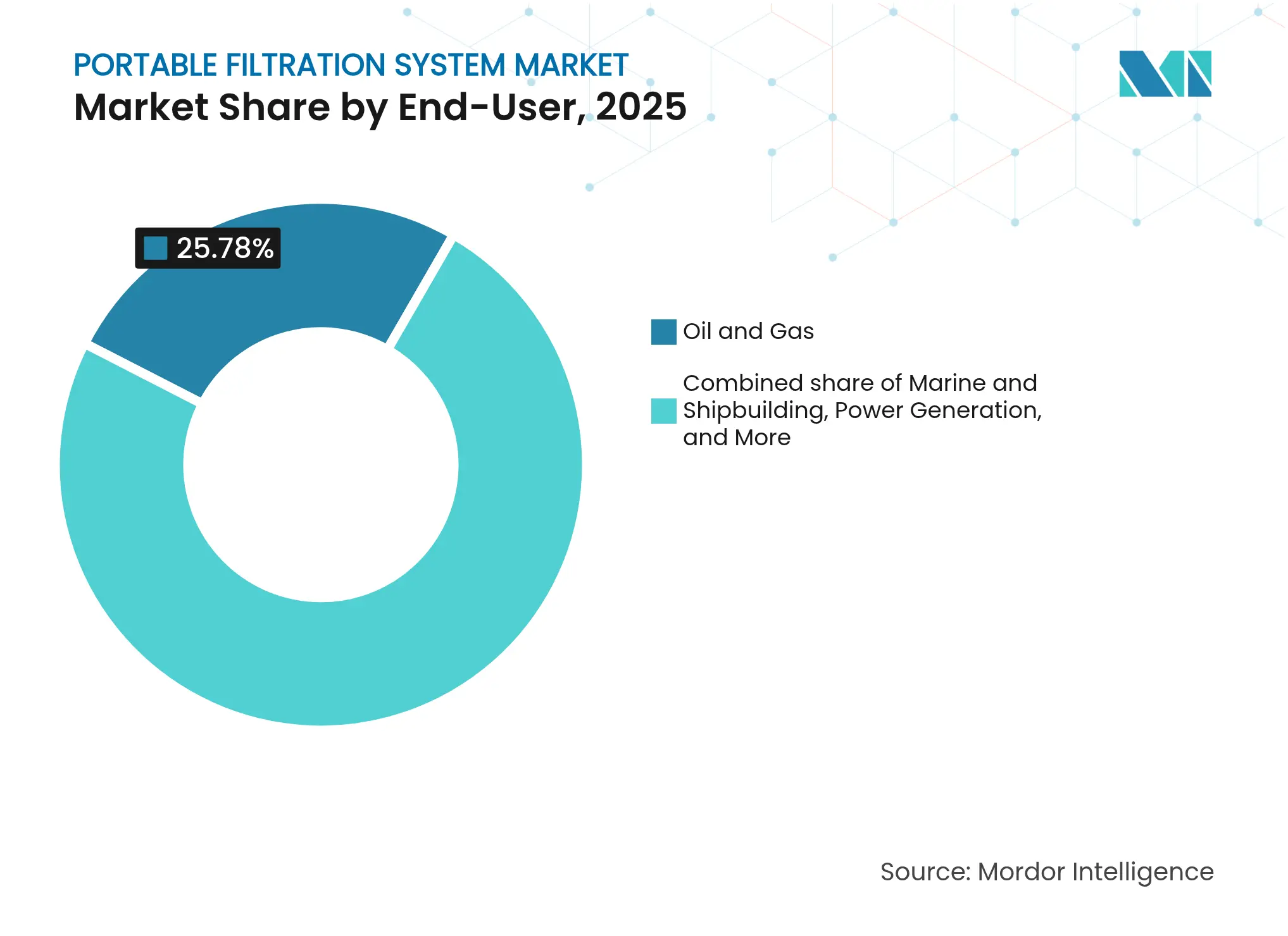 휴대용 여과 시스템 시장: 최종 사용자별 시장 점유율, 2025