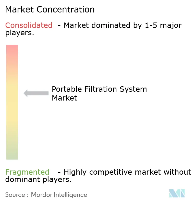 portable filtration system market share