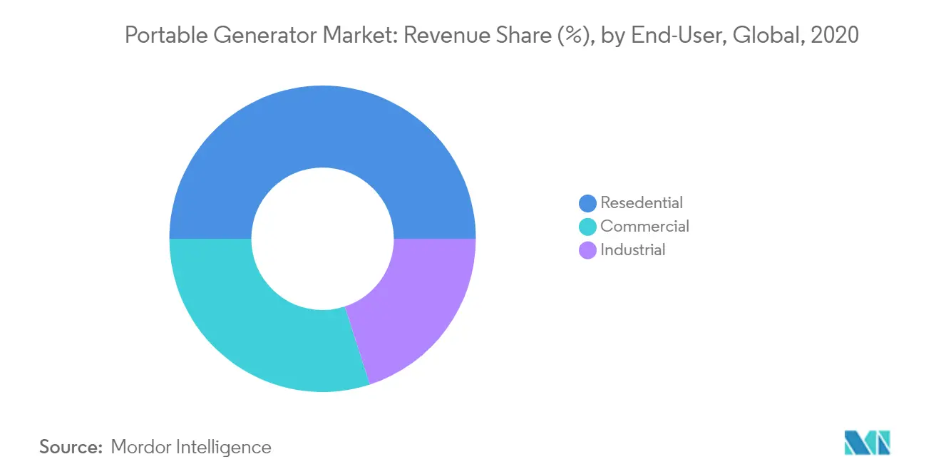 Portable Generator Market Share (%), by End-User