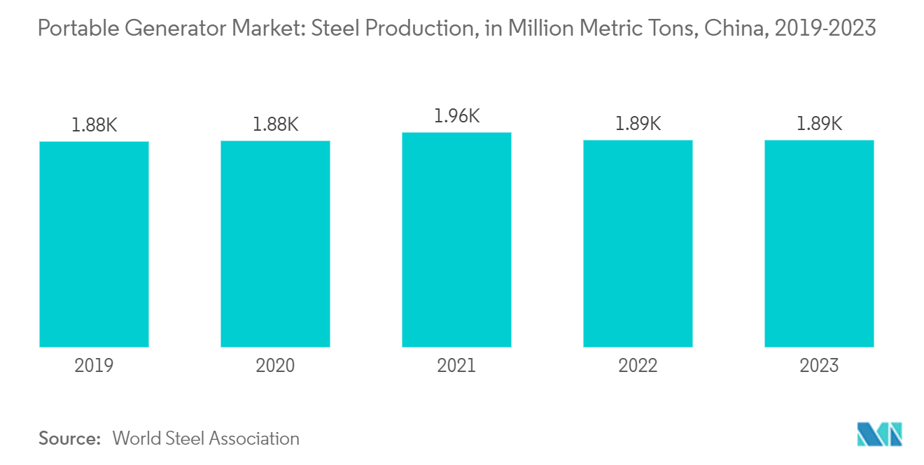 ポータブル発電機市場鉄鋼生産量（百万トン）（中国、2019-2023年