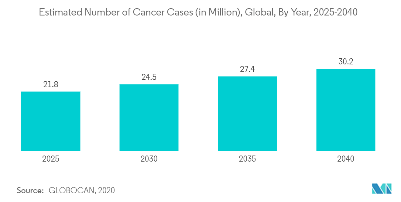 Рынок портативной магнитно-резонансной томографии (МРТ) расчетное количество случаев рака (в миллионах) в мире по годам, 2025-2040 гг.