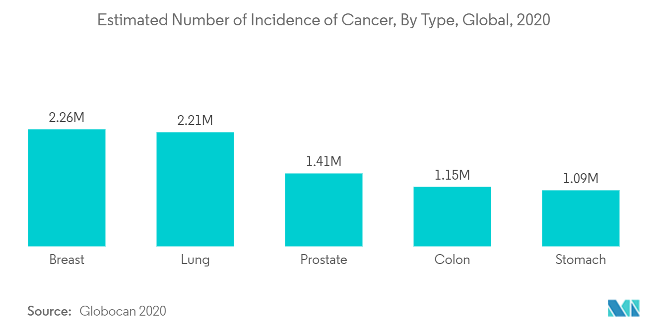 Número estimado de incidência de câncer, por tipo, global, 2020