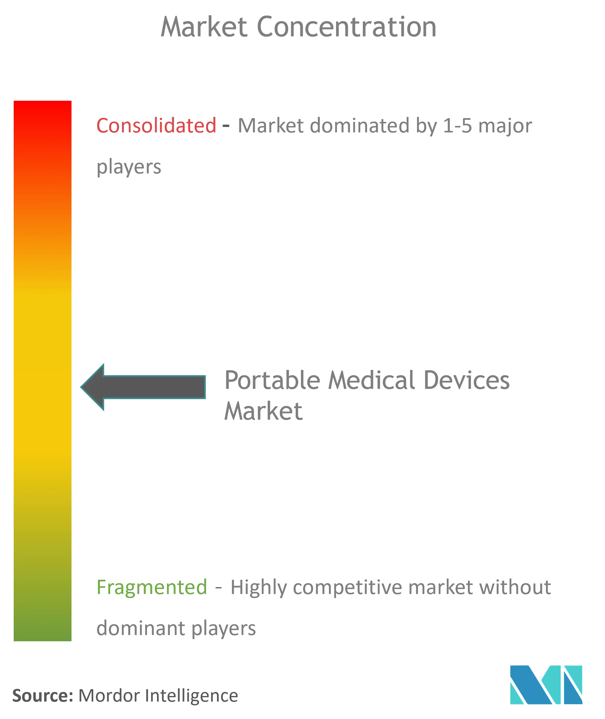 ポータブル医療用電子製品市場の集中度